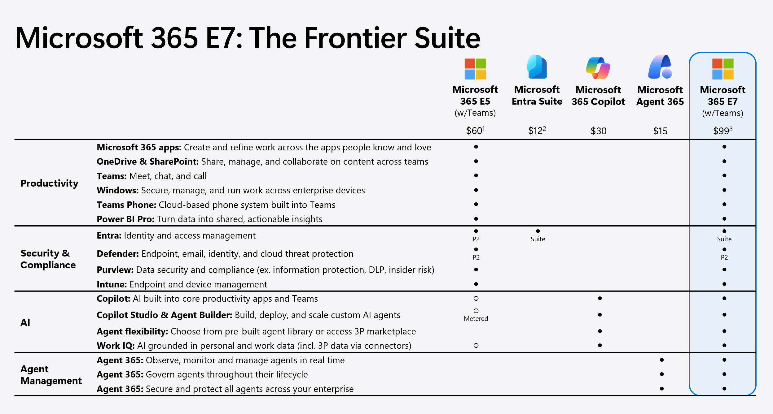 Microsoft 365 E7 Comparison
