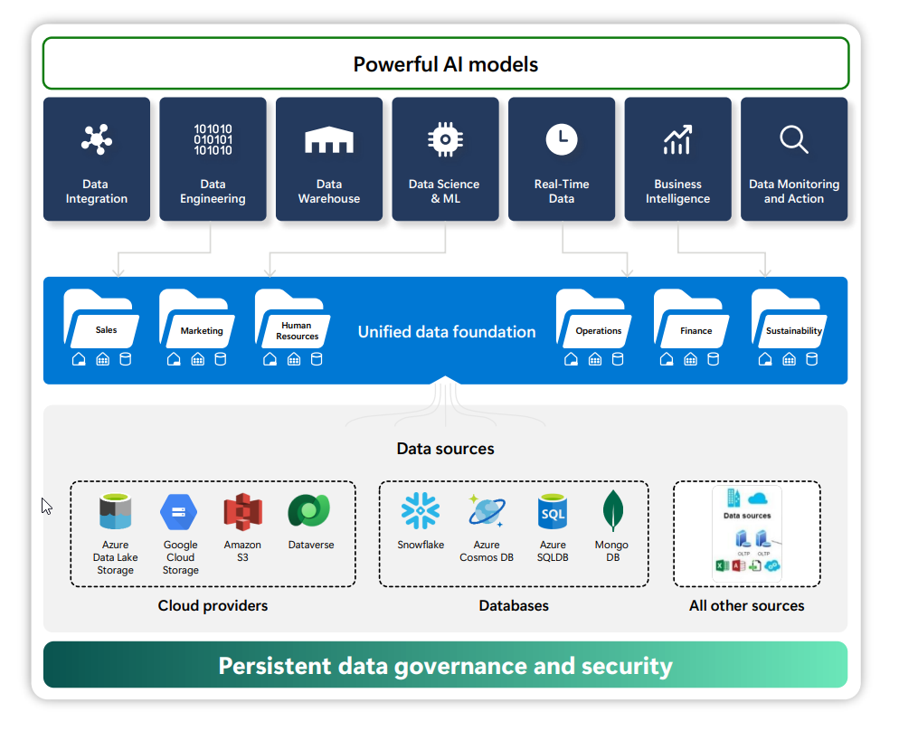 Infoc - Unify Your Intelligent Data and Analytics platform with MS Fabric2