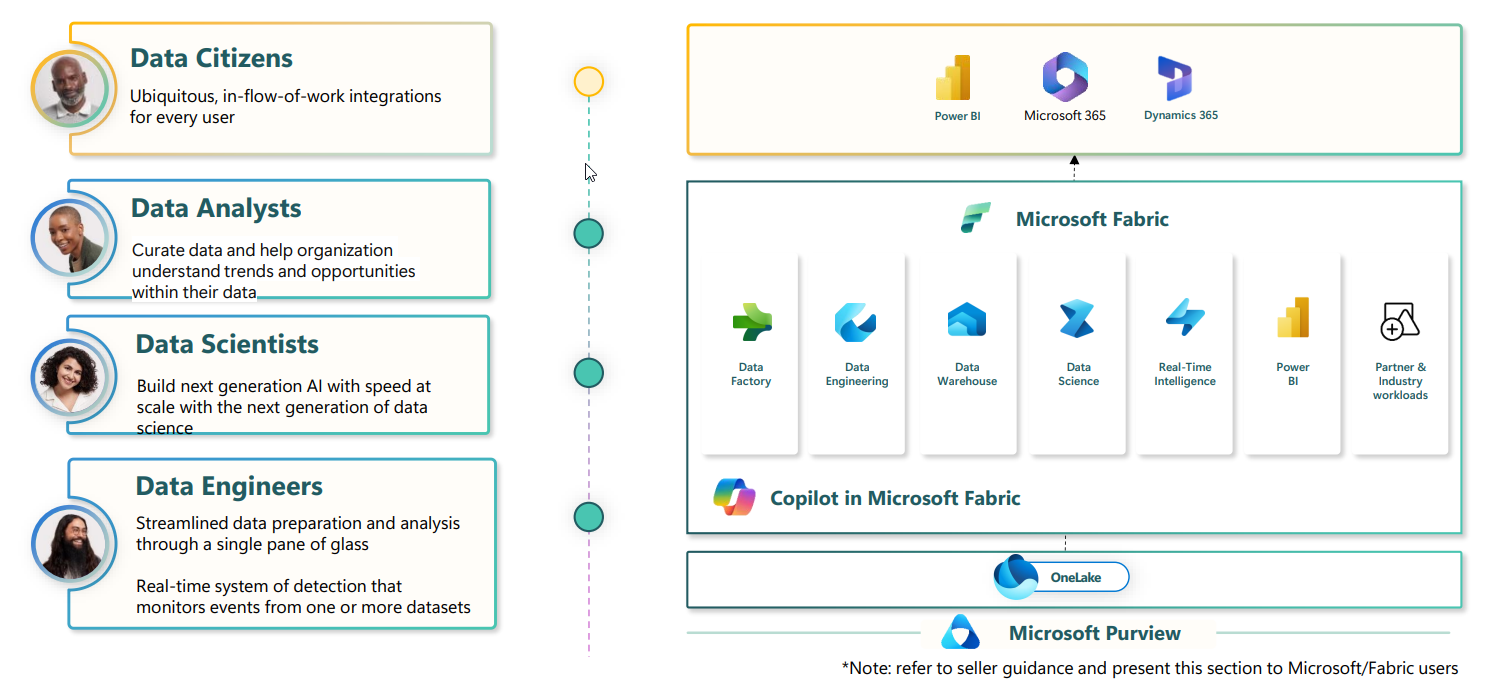 Infoc - Unify Your Intelligent Data and Analytics platform with MS Fabric3