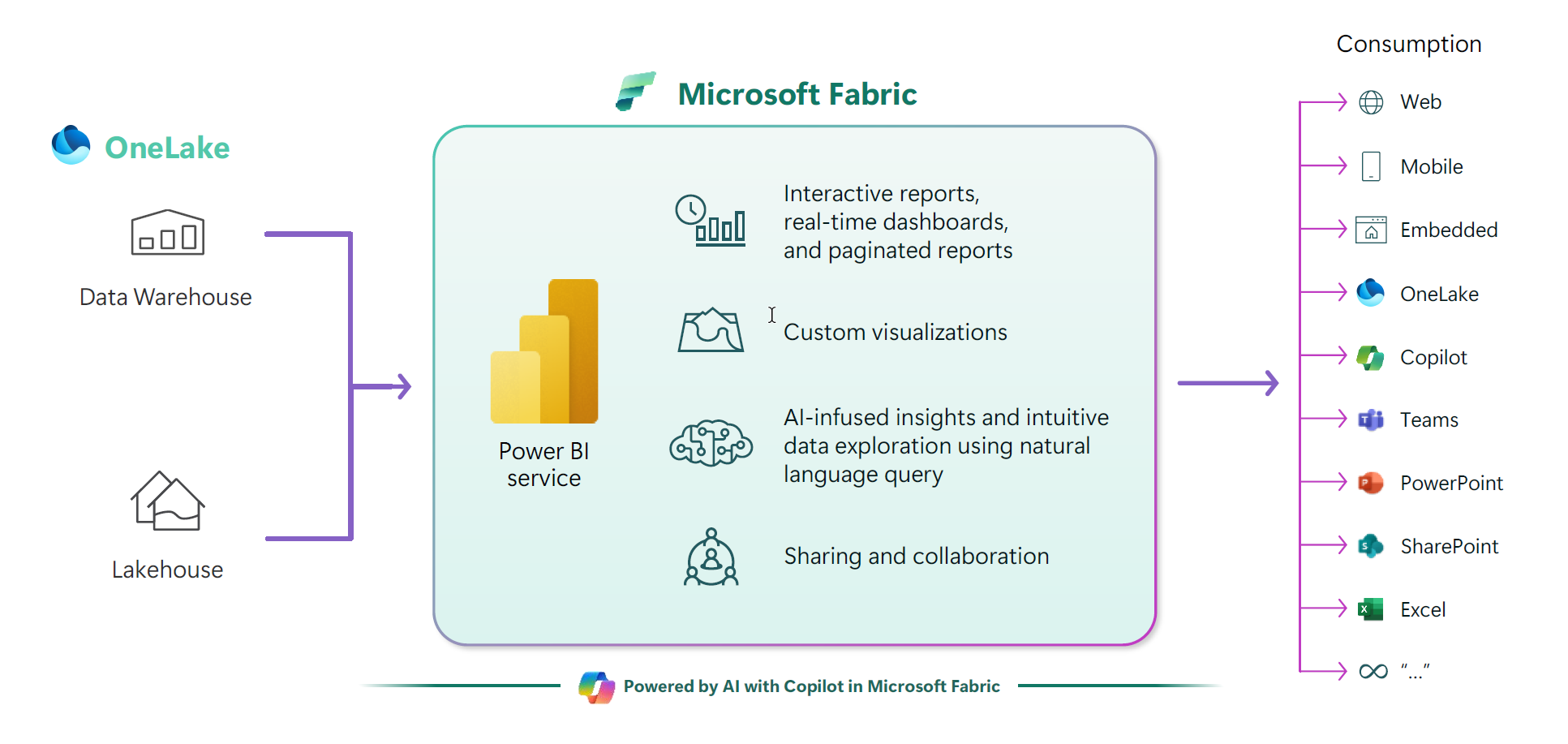 Infoc - Unify Your Intelligent Data and Analytics platform with MS Fabric4