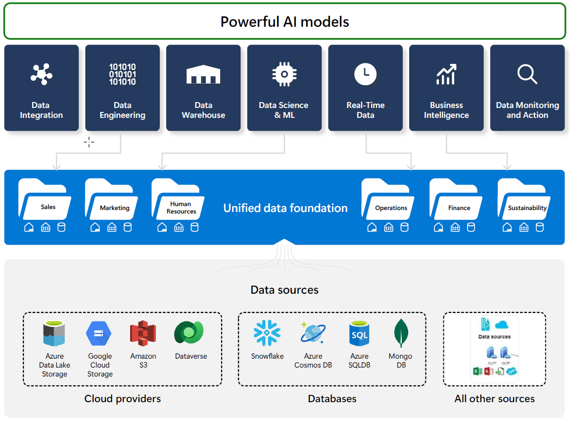Powerful AI model in Microsoft Fabric for business analytics