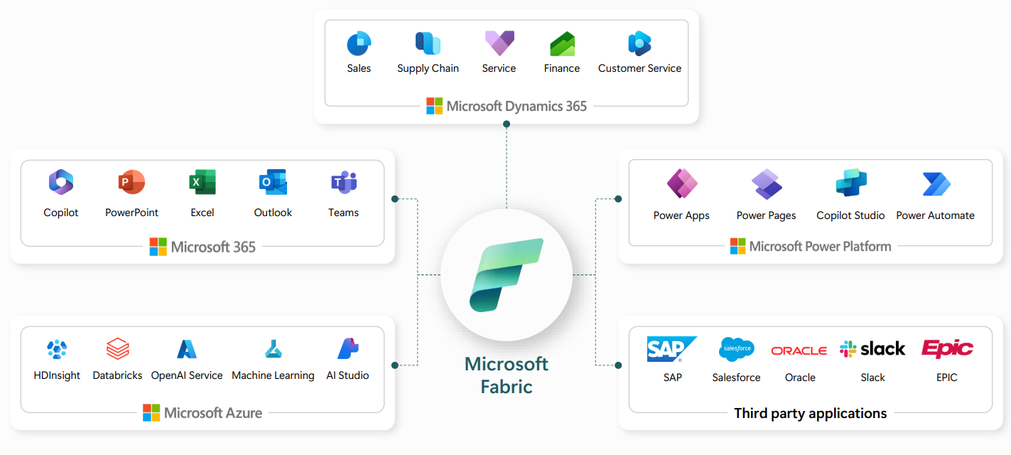infoc-Unify Your Intelligent Data and Analytics platform with MS Fabric