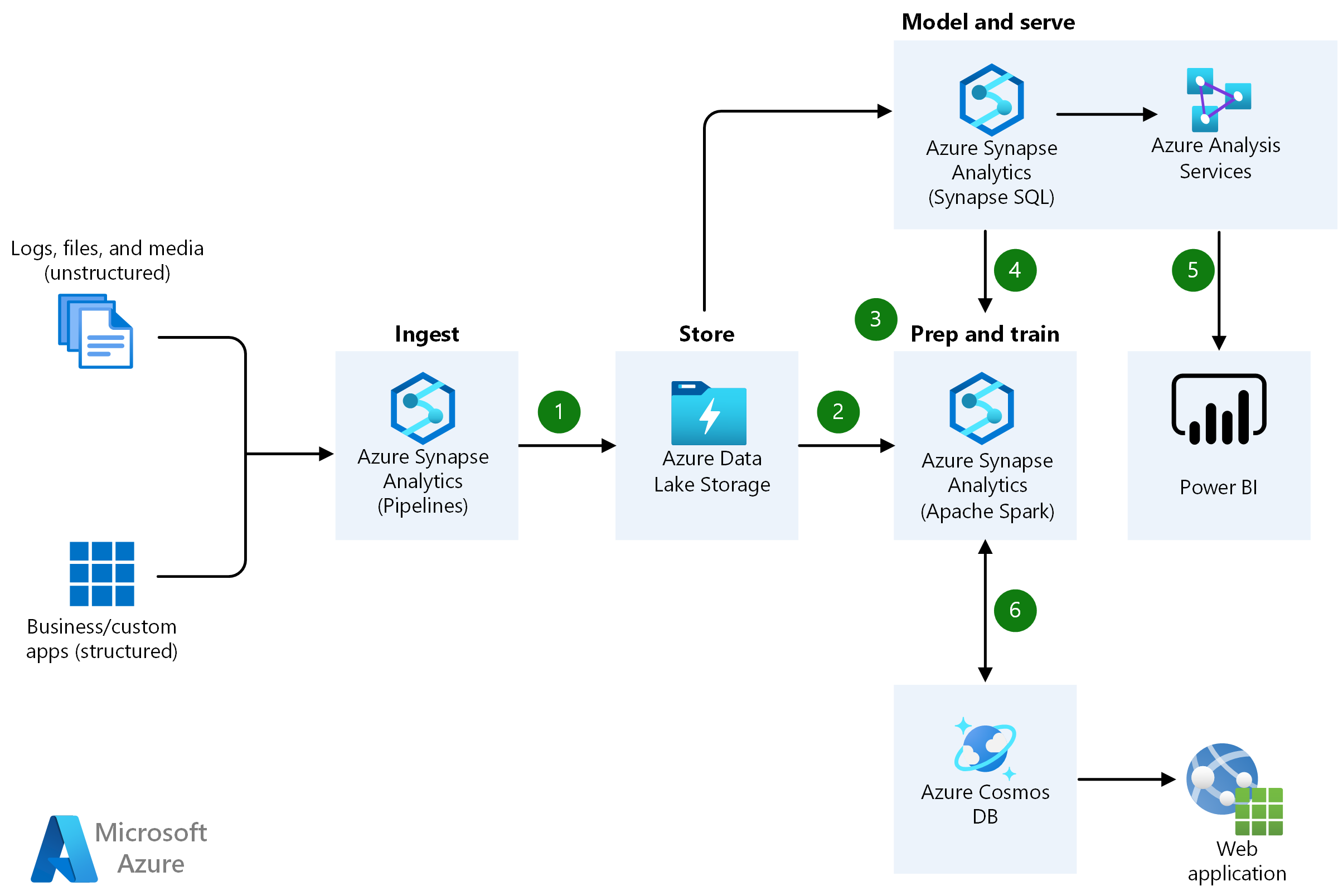 Azure Analytics Platform with advanced data processing capabilities